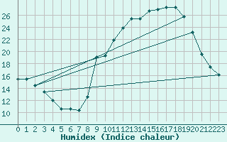 Courbe de l'humidex pour Ruffiac (47)