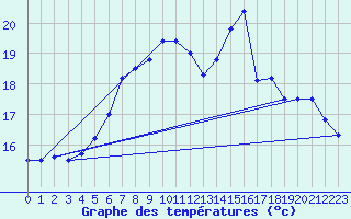 Courbe de tempratures pour Faaroesund-Ar