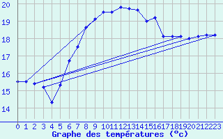 Courbe de tempratures pour Nexoe Vest