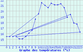 Courbe de tempratures pour Oron (Sw)