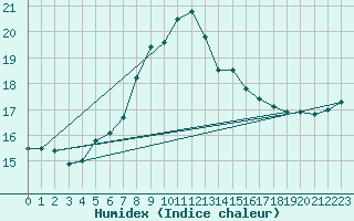 Courbe de l'humidex pour Porreres