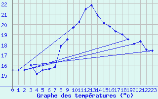 Courbe de tempratures pour Figari (2A)