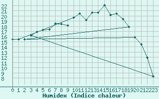 Courbe de l'humidex pour Gardelegen