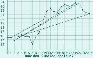 Courbe de l'humidex pour Alenon (61)