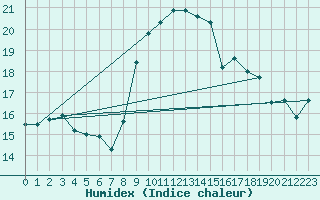 Courbe de l'humidex pour Cagnano (2B)