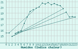 Courbe de l'humidex pour Korsnas Bredskaret