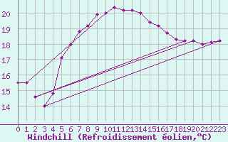 Courbe du refroidissement olien pour Dragsf Jard Vano