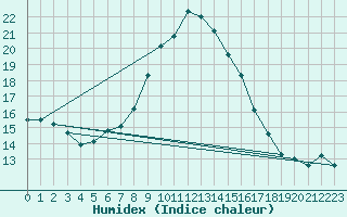 Courbe de l'humidex pour Santa Susana