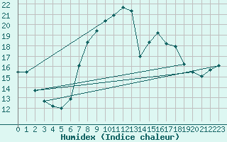 Courbe de l'humidex pour Hoyerswerda