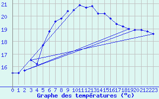 Courbe de tempratures pour Pakri