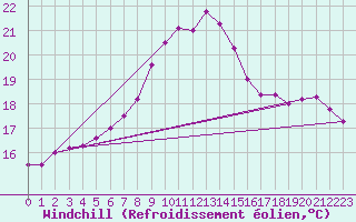 Courbe du refroidissement olien pour Soederarm