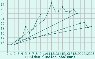 Courbe de l'humidex pour Hoburg A