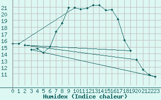 Courbe de l'humidex pour Krimml