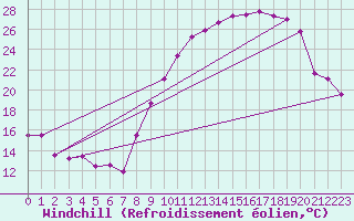 Courbe du refroidissement olien pour Charleville-Mzires (08)