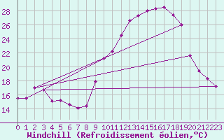 Courbe du refroidissement olien pour Troyes (10)