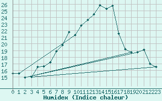 Courbe de l'humidex pour Sattel-Aegeri (Sw)