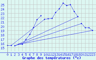 Courbe de tempratures pour Gjerstad