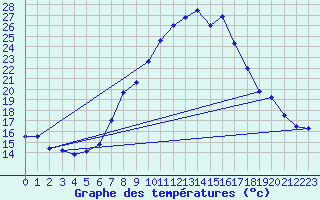 Courbe de tempratures pour Grono