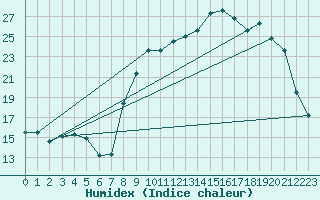 Courbe de l'humidex pour Saint-Yrieix-le-Djalat (19)