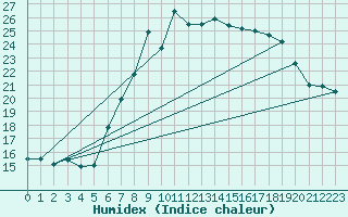 Courbe de l'humidex pour Retie (Be)