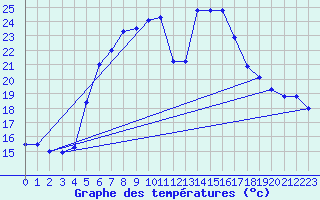 Courbe de tempratures pour Huedin