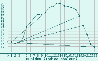 Courbe de l'humidex pour As