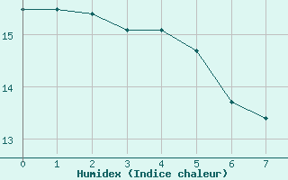 Courbe de l'humidex pour Muret (31)