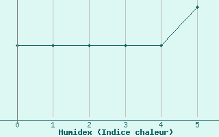 Courbe de l'humidex pour Vaduz