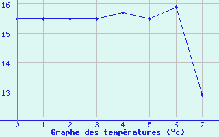 Courbe de tempratures pour Goteborg