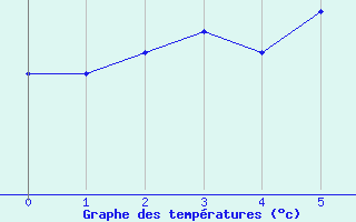 Courbe de tempratures pour Bruck / Mur