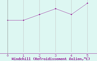 Courbe du refroidissement olien pour Bruck / Mur