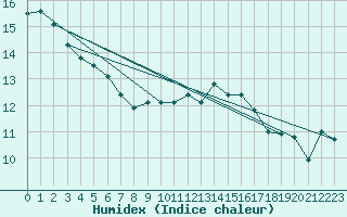 Courbe de l'humidex pour Sulina