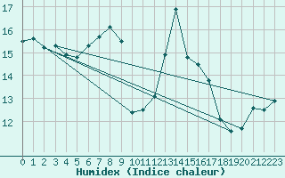 Courbe de l'humidex pour Hohenpeissenberg