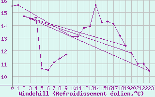 Courbe du refroidissement olien pour Deuselbach