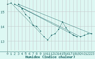 Courbe de l'humidex pour Creil (60)