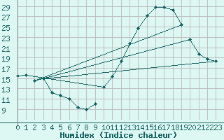 Courbe de l'humidex pour Agen (47)