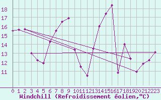 Courbe du refroidissement olien pour Hoernli