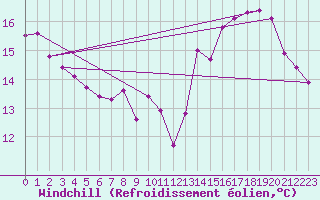 Courbe du refroidissement olien pour Dunkerque (59)