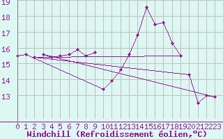 Courbe du refroidissement olien pour Trawscoed