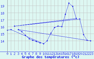 Courbe de tempratures pour Charmant (16)