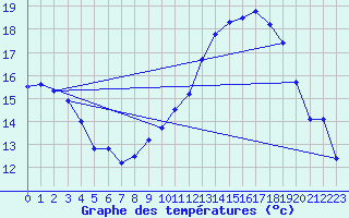 Courbe de tempratures pour Lough Fea