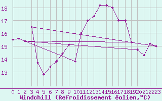 Courbe du refroidissement olien pour Le Touquet (62)