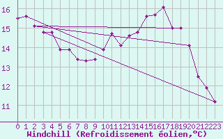 Courbe du refroidissement olien pour Brest (29)