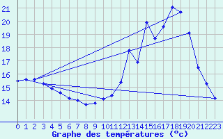 Courbe de tempratures pour Haegen (67)