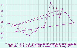 Courbe du refroidissement olien pour Lannion (22)