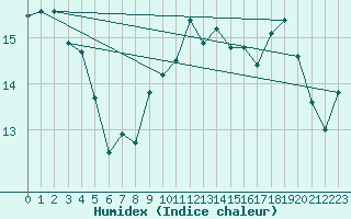 Courbe de l'humidex pour Cambrai / Epinoy (62)