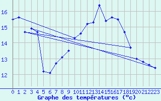 Courbe de tempratures pour Deuselbach