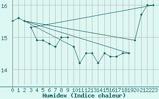 Courbe de l'humidex pour Donna Nook