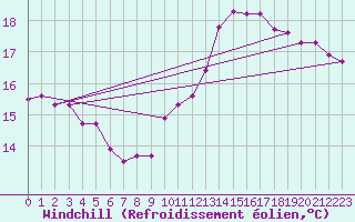 Courbe du refroidissement olien pour Pointe du Raz (29)