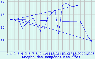 Courbe de tempratures pour Quimper (29)